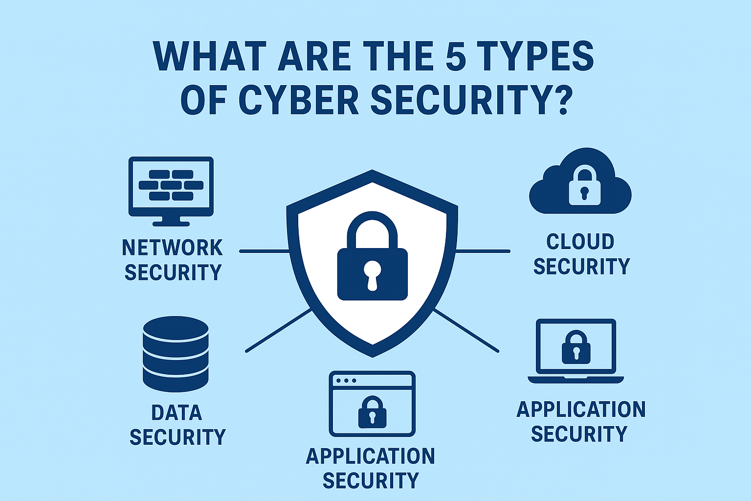 What Are the Five Types of Cyber Security? A Comprehensive Guide for Modern Businesse